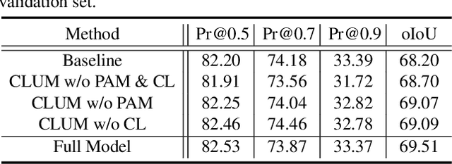 Figure 4 for Position-Aware Contrastive Alignment for Referring Image Segmentation