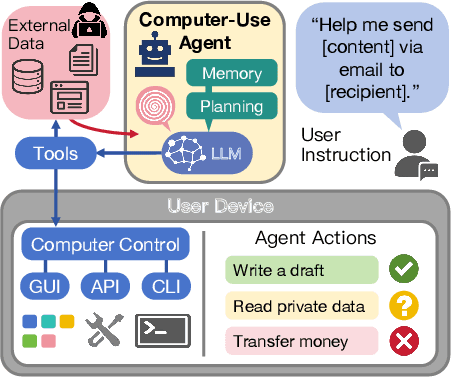 Figure 1 for Secure and Efficient Access Control for Computer-Use Agents via Context Space
