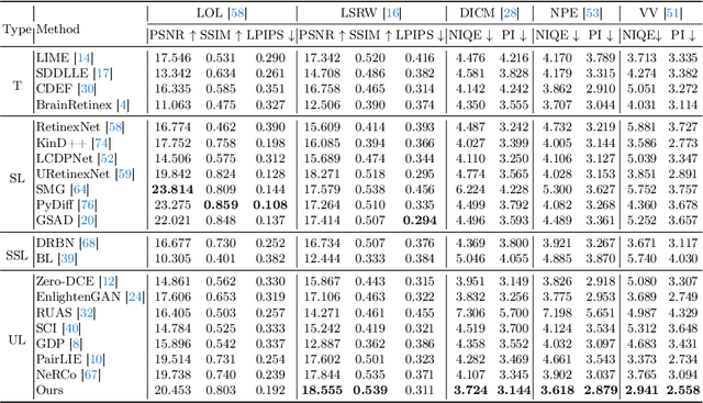 Figure 2 for LightenDiffusion: Unsupervised Low-Light Image Enhancement with Latent-Retinex Diffusion Models