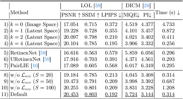 Figure 4 for LightenDiffusion: Unsupervised Low-Light Image Enhancement with Latent-Retinex Diffusion Models