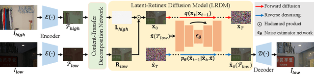 Figure 3 for LightenDiffusion: Unsupervised Low-Light Image Enhancement with Latent-Retinex Diffusion Models