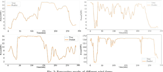 Figure 3 for Wind Power Forecasting Considering Data Privacy Protection: A Federated Deep Reinforcement Learning Approach