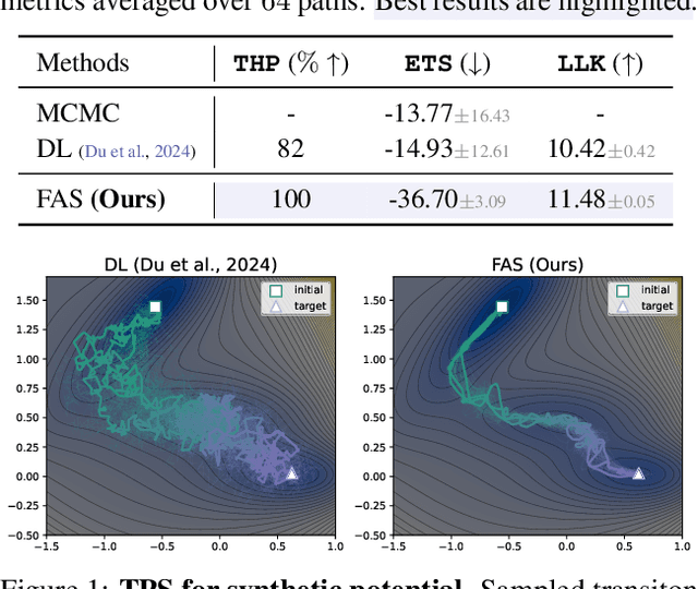 Figure 1 for Functional Adjoint Sampler: Scalable Sampling on Infinite Dimensional Spaces