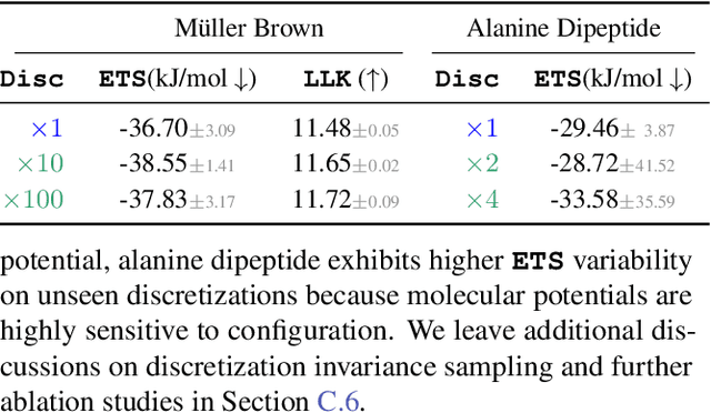 Figure 4 for Functional Adjoint Sampler: Scalable Sampling on Infinite Dimensional Spaces