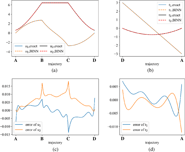 Figure 4 for BINN: A deep learning approach for computational mechanics problems based on boundary integral equations