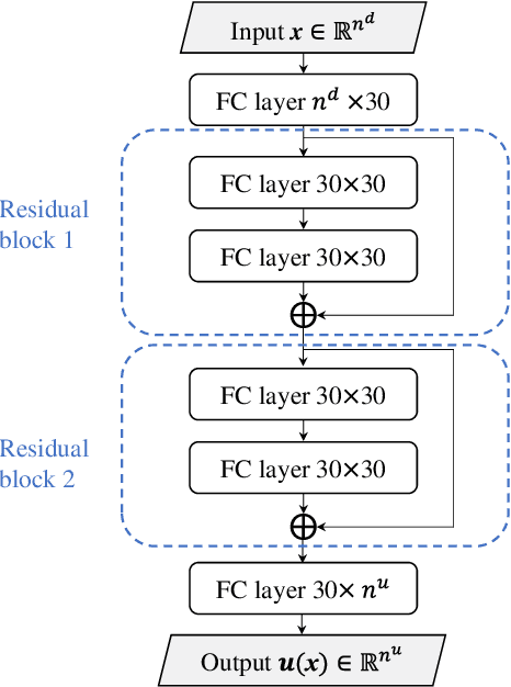 Figure 1 for BINN: A deep learning approach for computational mechanics problems based on boundary integral equations