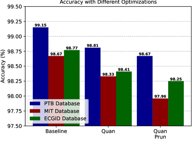 Figure 2 for ECG Biometric Authentication Using Self-Supervised Learning for IoT Edge Sensors