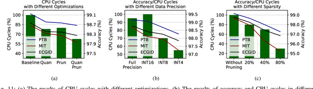 Figure 3 for ECG Biometric Authentication Using Self-Supervised Learning for IoT Edge Sensors