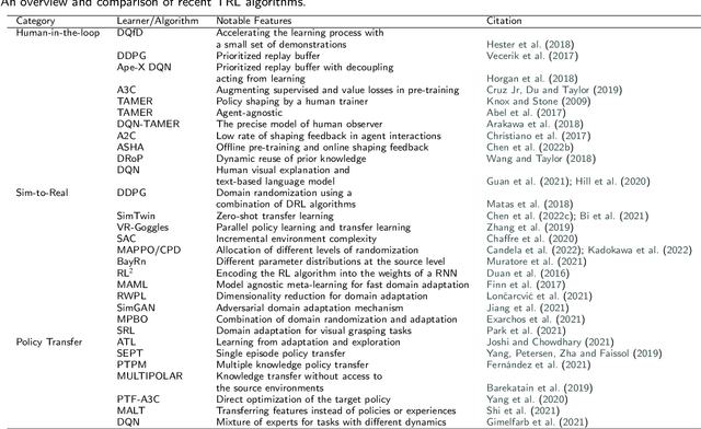 Figure 2 for Towards Sample-Efficiency and Generalization of Transfer and Inverse Reinforcement Learning: A Comprehensive Literature Review