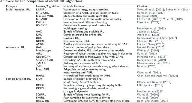 Figure 4 for Towards Sample-Efficiency and Generalization of Transfer and Inverse Reinforcement Learning: A Comprehensive Literature Review