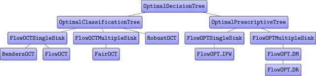 Figure 1 for ODTlearn: A Package for Learning Optimal Decision Trees for Prediction and Prescription