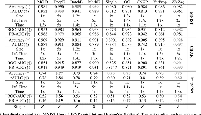 Figure 2 for ZigZag: Universal Sampling-free Uncertainty Estimation Through Two-Step Inference