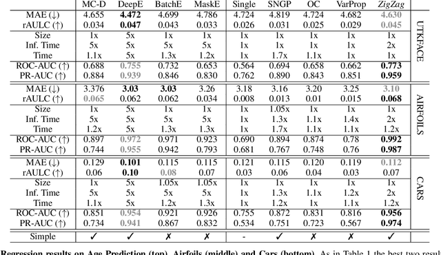 Figure 4 for ZigZag: Universal Sampling-free Uncertainty Estimation Through Two-Step Inference