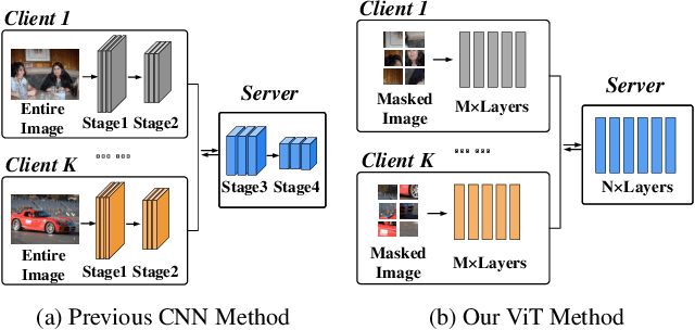 Figure 1 for EFTViT: Efficient Federated Training of Vision Transformers with Masked Images on Resource-Constrained Edge Devices