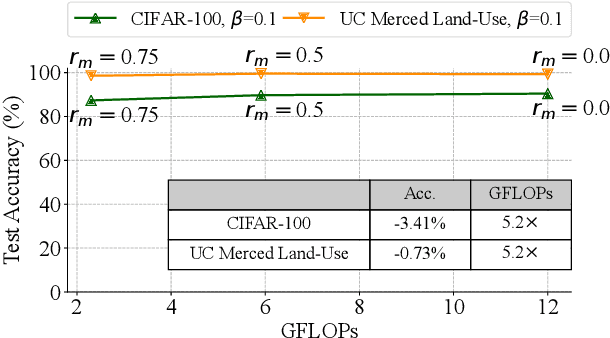 Figure 2 for EFTViT: Efficient Federated Training of Vision Transformers with Masked Images on Resource-Constrained Edge Devices