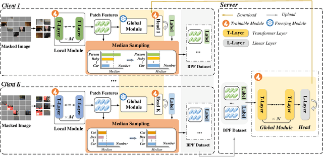 Figure 4 for EFTViT: Efficient Federated Training of Vision Transformers with Masked Images on Resource-Constrained Edge Devices