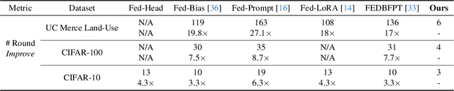 Figure 3 for EFTViT: Efficient Federated Training of Vision Transformers with Masked Images on Resource-Constrained Edge Devices