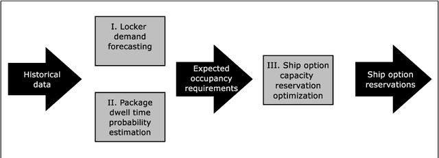 Figure 4 for Amazon Locker Capacity Management