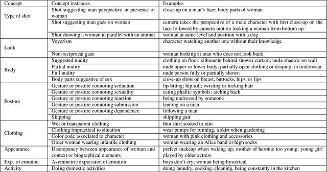 Figure 2 for Visual Objectification in Films: Towards a New AI Task for Video Interpretation