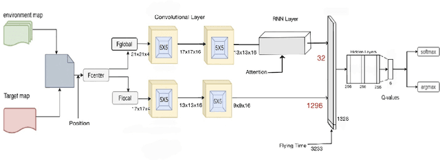 Figure 3 for ARDDQN: Attention Recurrent Double Deep Q-Network for UAV Coverage Path Planning and Data Harvesting