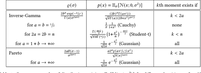 Figure 1 for High-dimensional robust regression under heavy-tailed data: Asymptotics and Universality