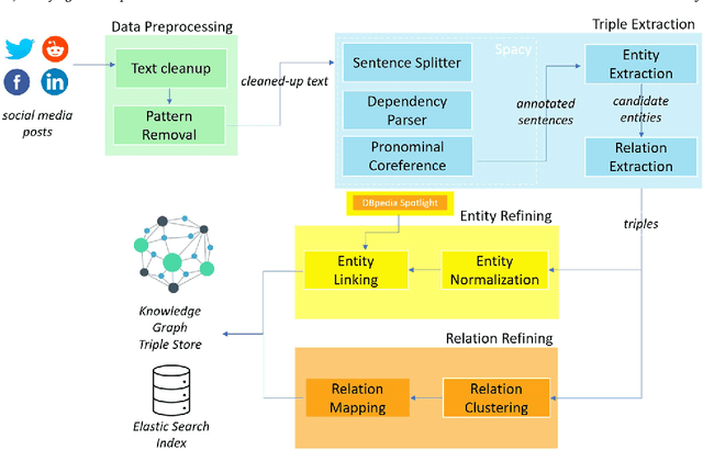 Figure 1 for Triplètoile: Extraction of Knowledge from Microblogging Text