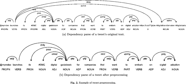 Figure 3 for Triplètoile: Extraction of Knowledge from Microblogging Text