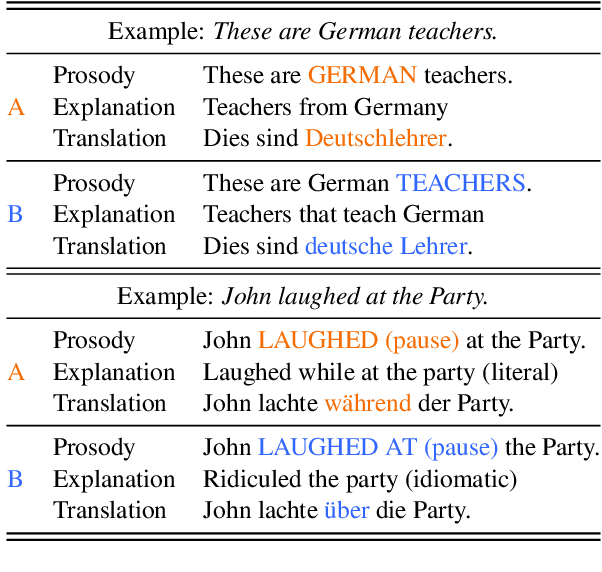 Figure 1 for Speech is More Than Words: Do Speech-to-Text Translation Systems Leverage Prosody?