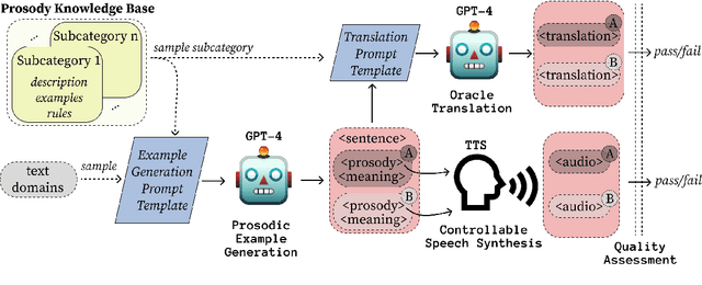 Figure 2 for Speech is More Than Words: Do Speech-to-Text Translation Systems Leverage Prosody?