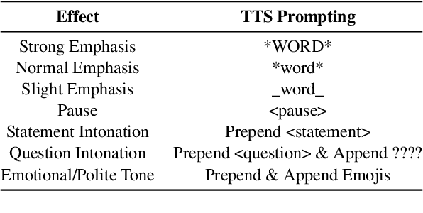 Figure 3 for Speech is More Than Words: Do Speech-to-Text Translation Systems Leverage Prosody?