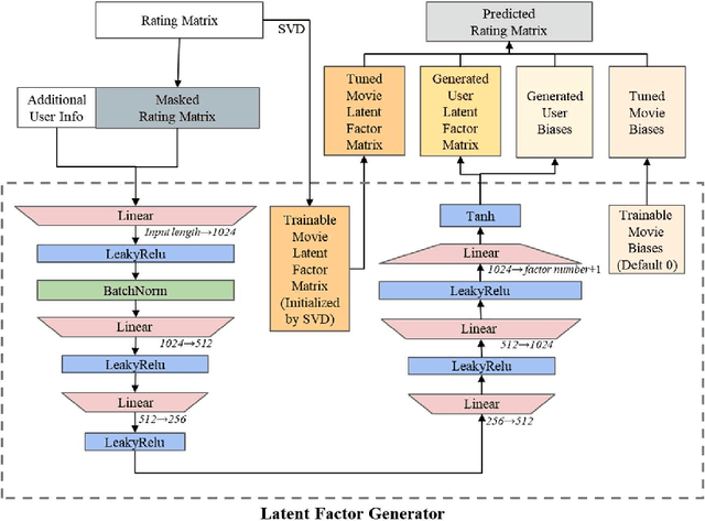 Figure 1 for LFG: A Generative Network for Real-Time Recommendation