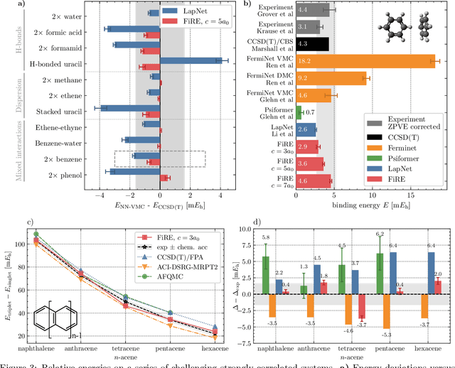 Figure 3 for Accurate Ab-initio Neural-network Solutions to Large-Scale Electronic Structure Problems