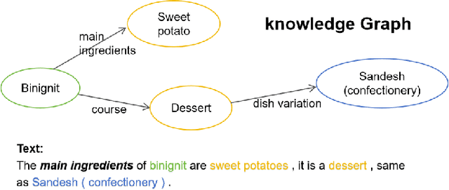 Figure 1 for MGSA: Multi-granularity Graph Structure Attention for Knowledge Graph-to-Text Generation