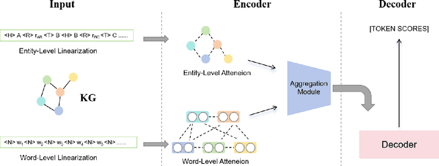 Figure 2 for MGSA: Multi-granularity Graph Structure Attention for Knowledge Graph-to-Text Generation