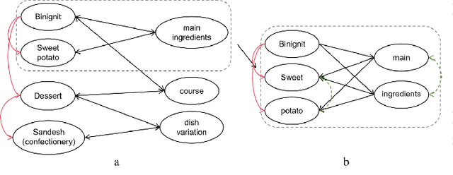 Figure 3 for MGSA: Multi-granularity Graph Structure Attention for Knowledge Graph-to-Text Generation