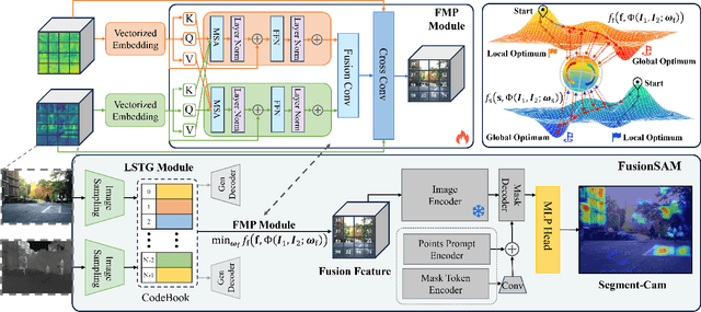 Figure 2 for FusionSAM: Latent Space driven Segment Anything Model for Multimodal Fusion and Segmentation