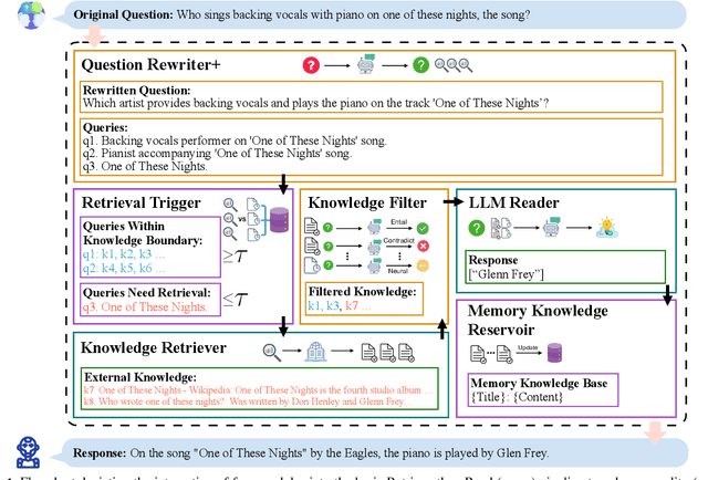 Figure 1 for Enhancing Retrieval and Managing Retrieval: A Four-Module Synergy for Improved Quality and Efficiency in RAG Systems