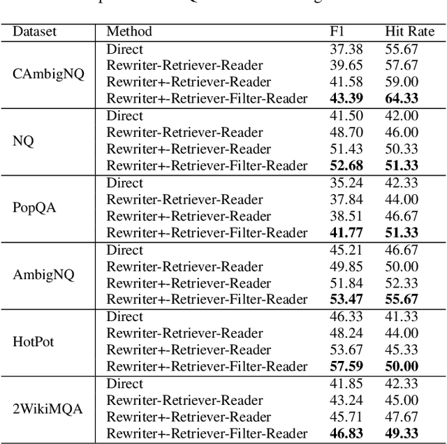 Figure 2 for Enhancing Retrieval and Managing Retrieval: A Four-Module Synergy for Improved Quality and Efficiency in RAG Systems