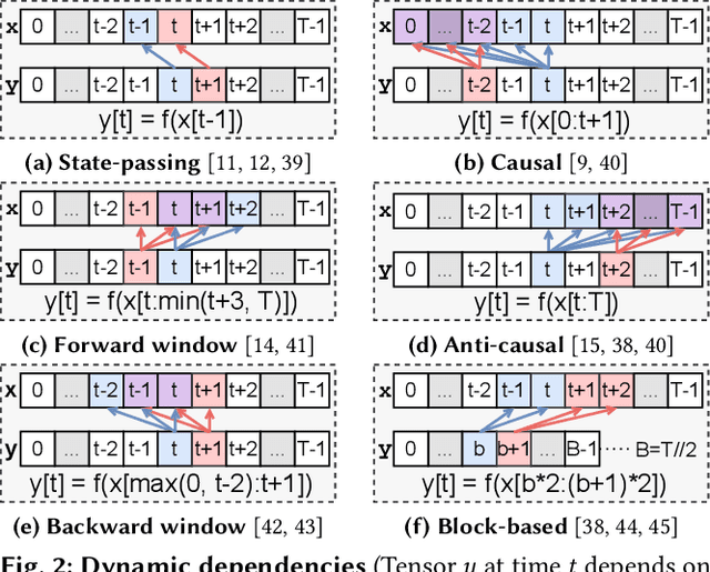 Figure 2 for TimeRL: Efficient Deep Reinforcement Learning with Polyhedral Dependence Graphs