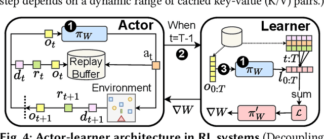 Figure 4 for TimeRL: Efficient Deep Reinforcement Learning with Polyhedral Dependence Graphs