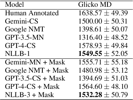 Figure 4 for On Creating an English-Thai Code-switched Machine Translation in Medical Domain