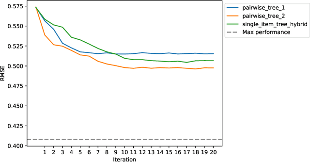 Figure 3 for Pairwise and Attribute-Aware Decision Tree-Based Preference Elicitation for Cold-Start Recommendation