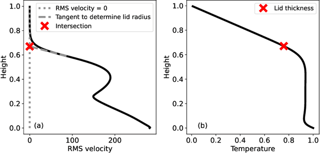 Figure 4 for Accelerating the discovery of steady-states of planetary interior dynamics with machine learning