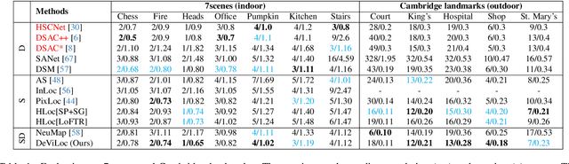 Figure 2 for Learning to Produce Semi-dense Correspondences for Visual Localization