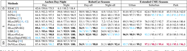 Figure 4 for Learning to Produce Semi-dense Correspondences for Visual Localization