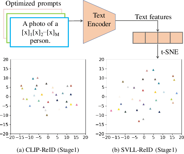 Figure 1 for Image Re-Identification: Where Self-supervision Meets Vision-Language Learning