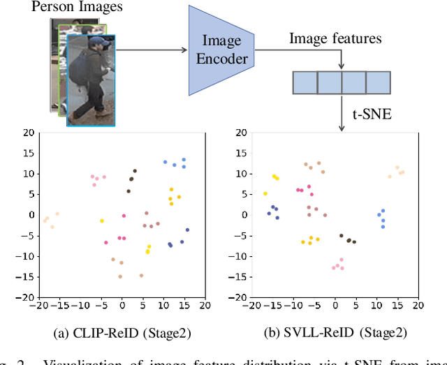 Figure 2 for Image Re-Identification: Where Self-supervision Meets Vision-Language Learning