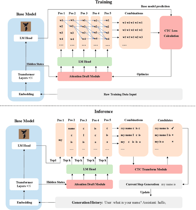 Figure 1 for Speculative Decoding with CTC-based Draft Model for LLM Inference Acceleration