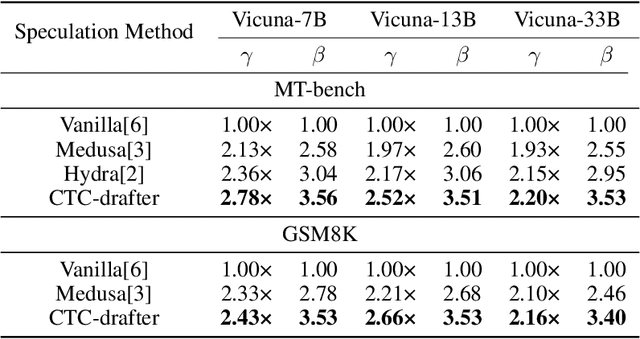 Figure 2 for Speculative Decoding with CTC-based Draft Model for LLM Inference Acceleration