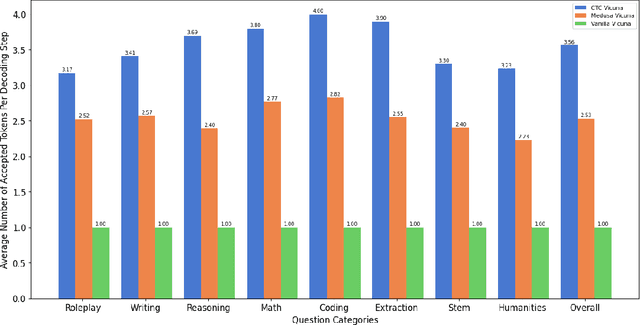 Figure 3 for Speculative Decoding with CTC-based Draft Model for LLM Inference Acceleration